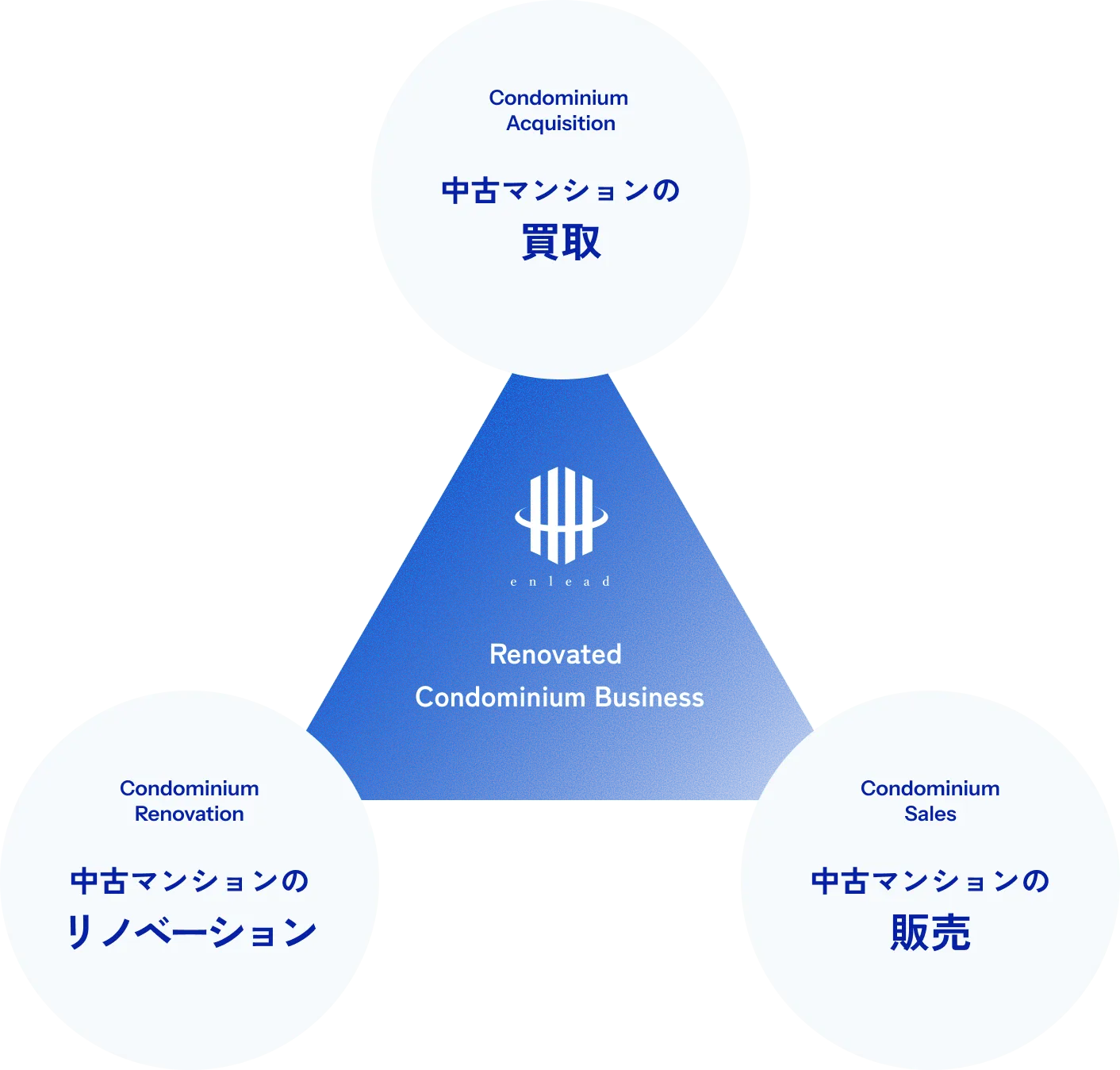 Condominium Acquisition 中古マンションの買取 Renovated Condominium Business Condominium Renovation 中古マンションの リノベーション Condominium Sales 中古マンションの販売