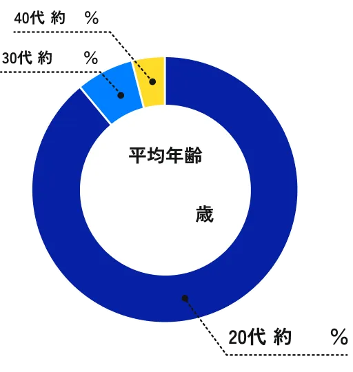 平均年齢