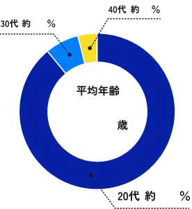 平均年齢