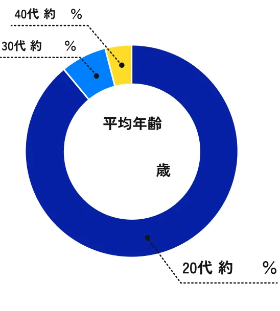 平均年齢