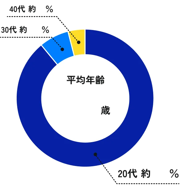 平均年齢